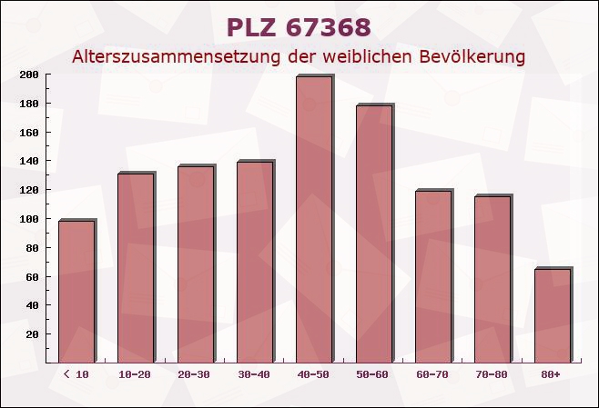 Postleitzahl 67368 Westheim, Rheinland-Pfalz - Weibliche Bevölkerung