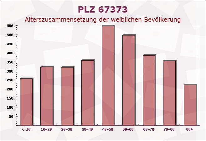 Postleitzahl 67373 Dudenhofen, Rheinland-Pfalz - Weibliche Bevölkerung