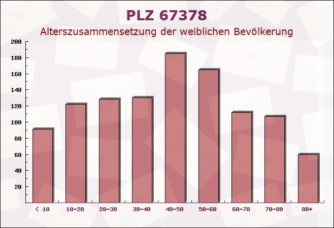 Postleitzahl 67378 Zeiskam, Rheinland-Pfalz - Weibliche Bevölkerung