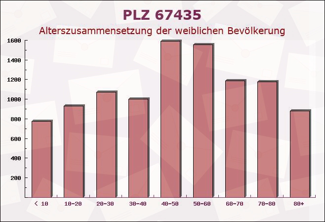 Postleitzahl 67435 Neustadt an der Weinstraße, Rheinland-Pfalz - Weibliche Bevölkerung