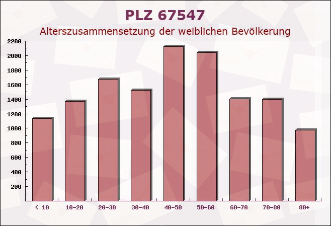 Postleitzahl 67547 Worms, Rheinland-Pfalz - Weibliche Bevölkerung