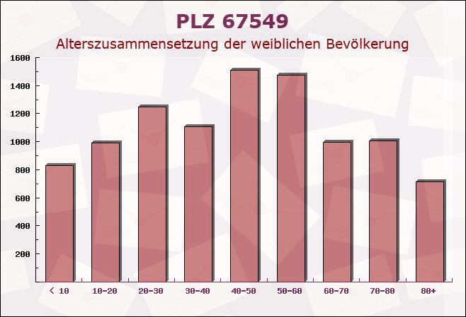 Postleitzahl 67549 Worms, Rheinland-Pfalz - Weibliche Bevölkerung