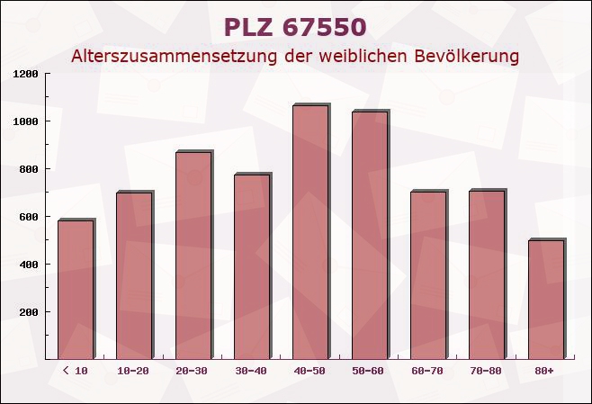 Postleitzahl 67550 Worms, Rheinland-Pfalz - Weibliche Bevölkerung