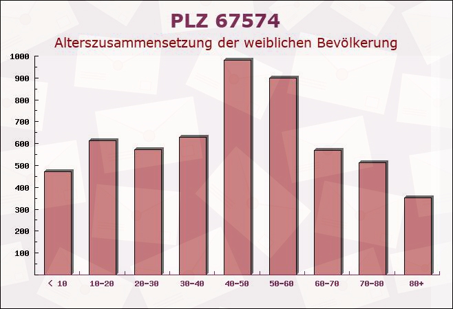 Postleitzahl 67574 Osthofen, Rheinland-Pfalz - Weibliche Bevölkerung