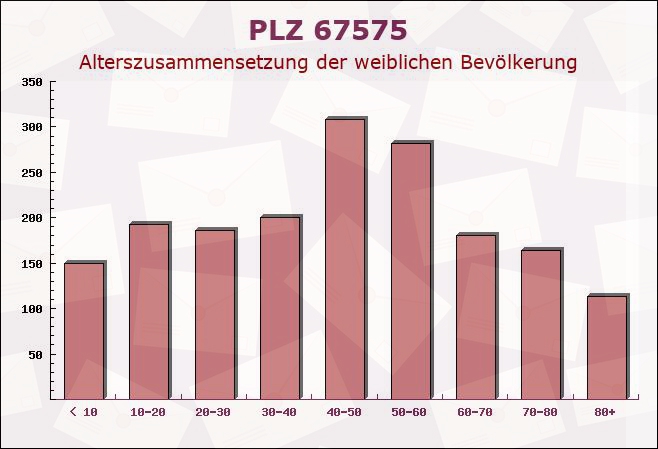 Postleitzahl 67575 Eich, Hessen - Weibliche Bevölkerung