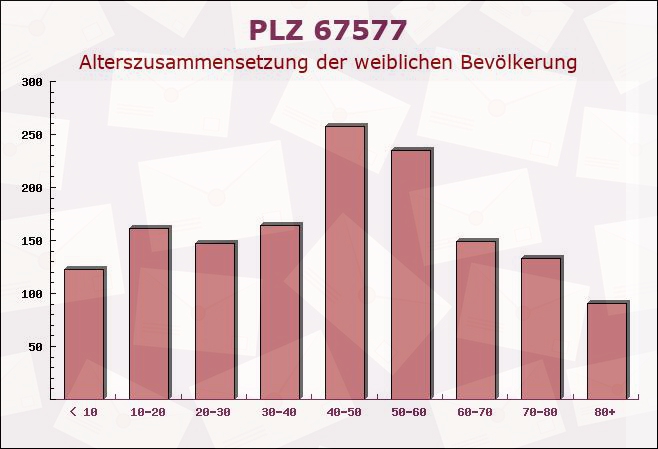 Postleitzahl 67577 Alsheim, Rheinland-Pfalz - Weibliche Bevölkerung