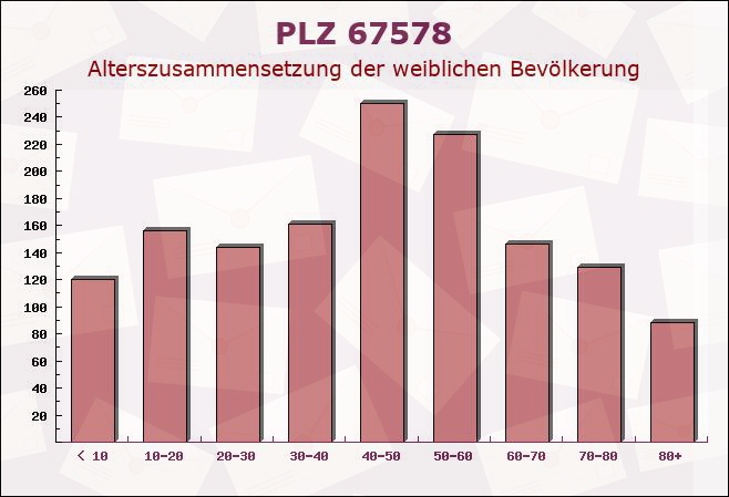 Postleitzahl 67578 Gimbsheim, Rheinland-Pfalz - Weibliche Bevölkerung