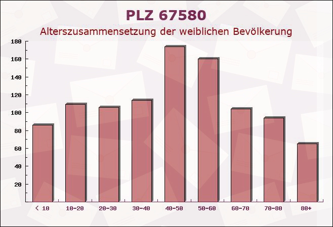 Postleitzahl 67580 Ibersheim, Rheinland-Pfalz - Weibliche Bevölkerung