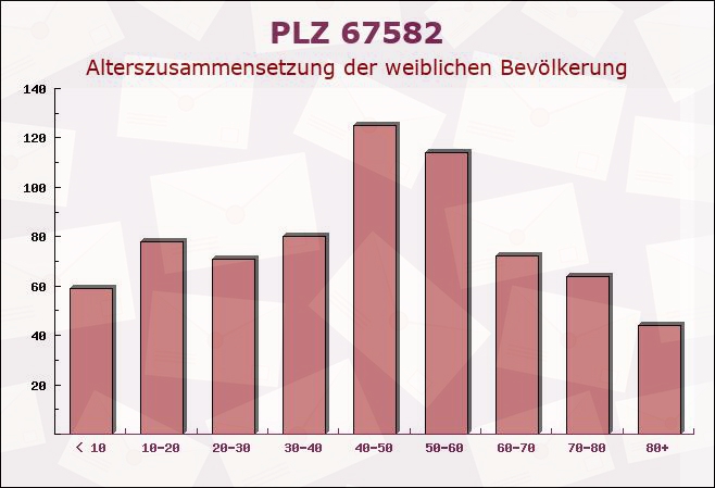 Postleitzahl 67582 Mettenheim, Rheinland-Pfalz - Weibliche Bevölkerung