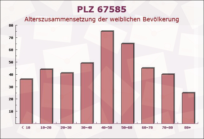 Postleitzahl 67585 Dorn-Dürkheim, Rheinland-Pfalz - Weibliche Bevölkerung