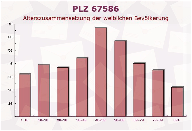 Postleitzahl 67586 Hillesheim, Rheinland-Pfalz - Weibliche Bevölkerung