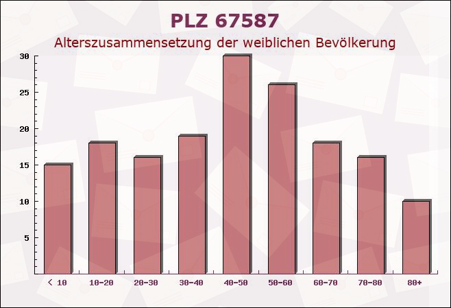 Postleitzahl 67587 Wintersheim, Rheinland-Pfalz - Weibliche Bevölkerung