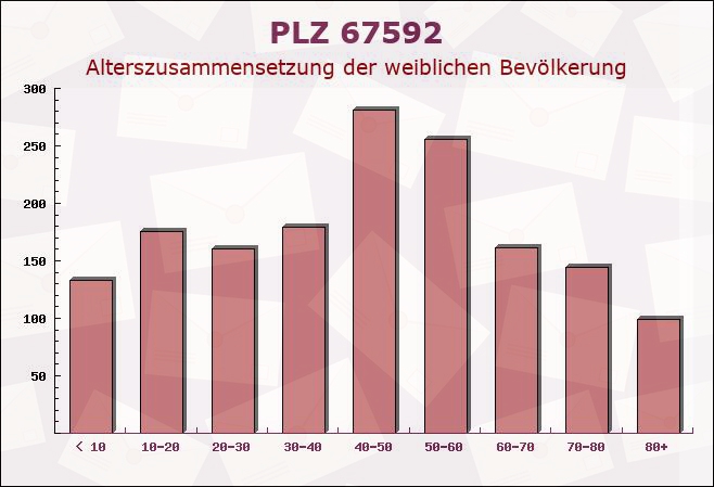 Postleitzahl 67592 Rheinland-Pfalz - Weibliche Bevölkerung