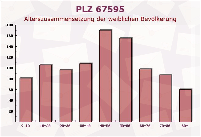 Postleitzahl 67595 Bechtheim, Rheinland-Pfalz - Weibliche Bevölkerung