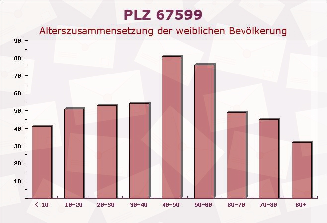 Postleitzahl 67599 Gundheim, Rheinland-Pfalz - Weibliche Bevölkerung