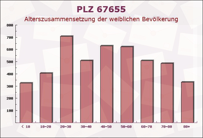 Postleitzahl 67655 Kaiserslautern, Rheinland-Pfalz - Weibliche Bevölkerung