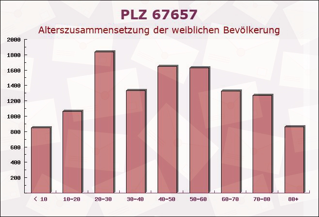 Postleitzahl 67657 Kaiserslautern, Rheinland-Pfalz - Weibliche Bevölkerung