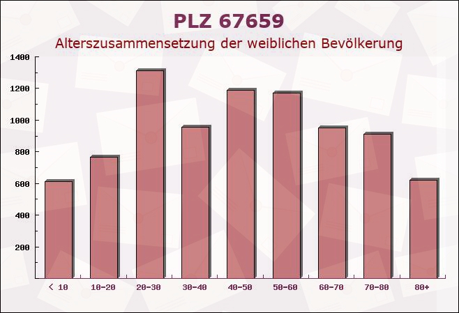 Postleitzahl 67659 Kaiserslautern, Rheinland-Pfalz - Weibliche Bevölkerung