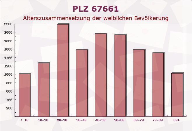 Postleitzahl 67661 Kaiserslautern, Rheinland-Pfalz - Weibliche Bevölkerung