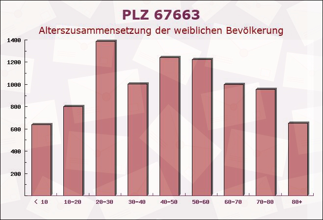 Postleitzahl 67663 Kaiserslautern, Rheinland-Pfalz - Weibliche Bevölkerung