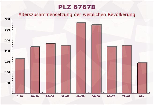 Postleitzahl 67678 Mehlingen, Rheinland-Pfalz - Weibliche Bevölkerung