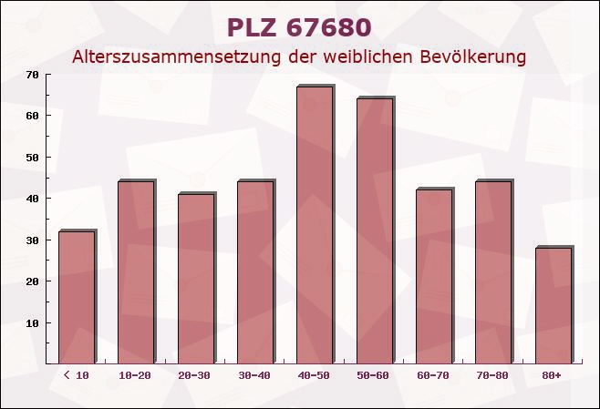 Postleitzahl 67680 Neuhemsbach, Rheinland-Pfalz - Weibliche Bevölkerung