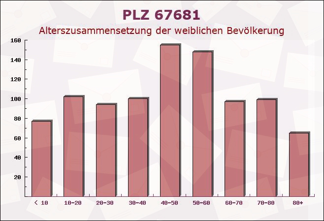 Postleitzahl 67681 Wartenberg-Rohrbach, Rheinland-Pfalz - Weibliche Bevölkerung