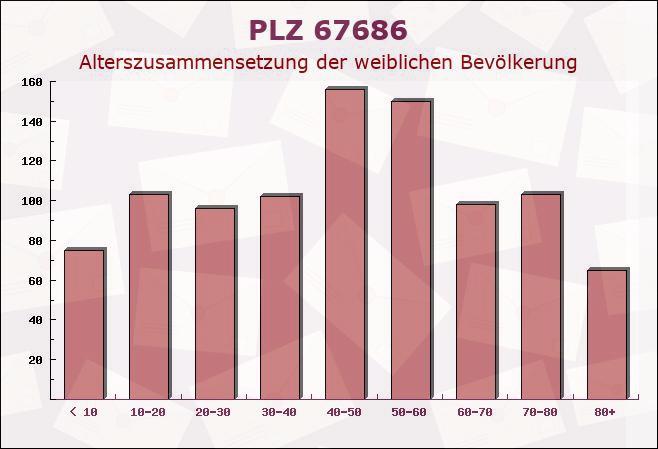 Postleitzahl 67686 Mackenbach, Rheinland-Pfalz - Weibliche Bevölkerung