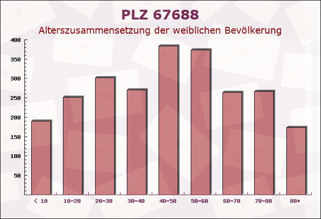 Postleitzahl 67688 Rheinland-Pfalz - Weibliche Bevölkerung