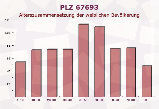 Postleitzahl 67693 Waldleiningen, Rheinland-Pfalz - Weibliche Bevölkerung