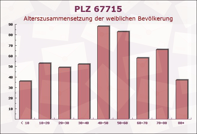 Postleitzahl 67715 Geiselberg, Rheinland-Pfalz - Weibliche Bevölkerung