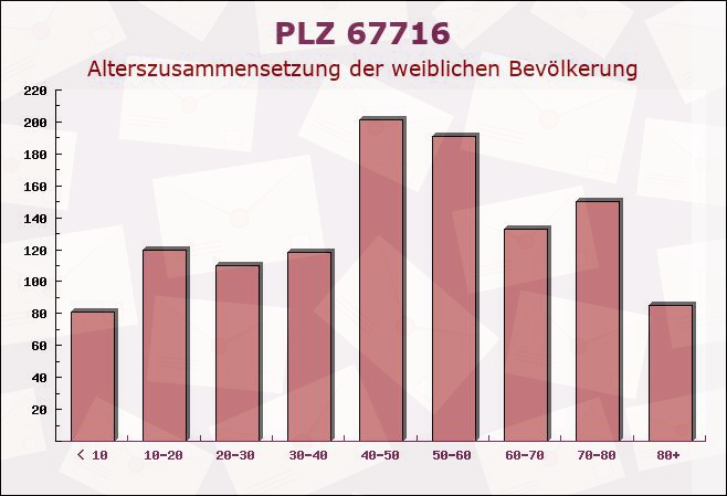 Postleitzahl 67716 Heltersberg, Rheinland-Pfalz - Weibliche Bevölkerung