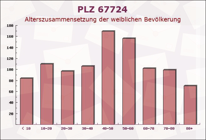 Postleitzahl 67724 Gundersweiler, Rheinland-Pfalz - Weibliche Bevölkerung