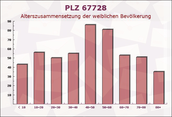 Postleitzahl 67728 Münchweiler an der Alsenz, Rheinland-Pfalz - Weibliche Bevölkerung