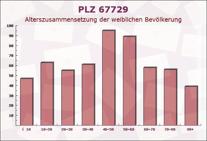 Postleitzahl 67729 Sippersfeld, Rheinland-Pfalz - Weibliche Bevölkerung