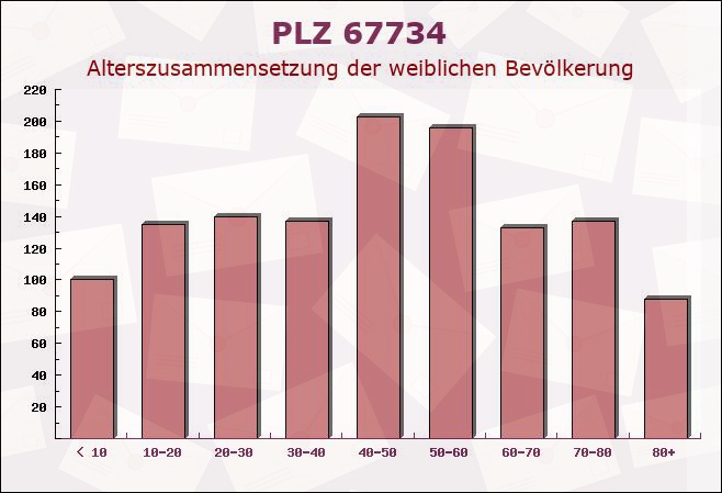 Postleitzahl 67734 Rheinland-Pfalz - Weibliche Bevölkerung
