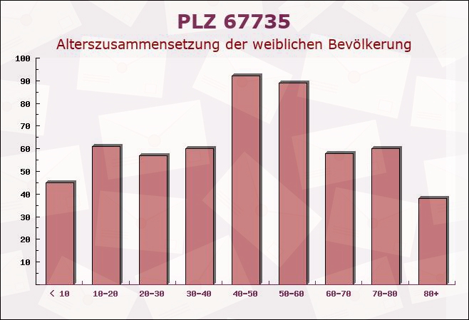 Postleitzahl 67735 Mehlbach, Rheinland-Pfalz - Weibliche Bevölkerung