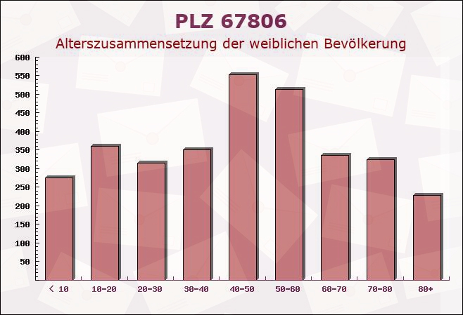 Postleitzahl 67806 Rockenhausen, Rheinland-Pfalz - Weibliche Bevölkerung