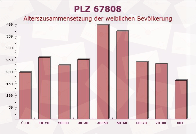 Postleitzahl 67808 Rheinland-Pfalz - Weibliche Bevölkerung
