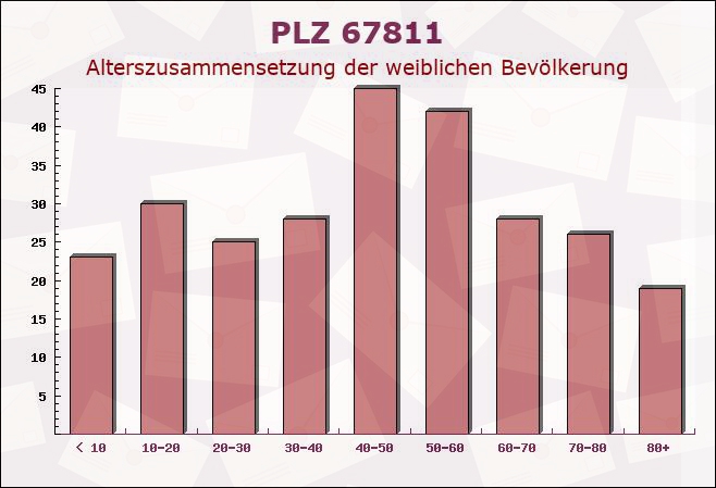 Postleitzahl 67811 Dielkirchen, Rheinland-Pfalz - Weibliche Bevölkerung