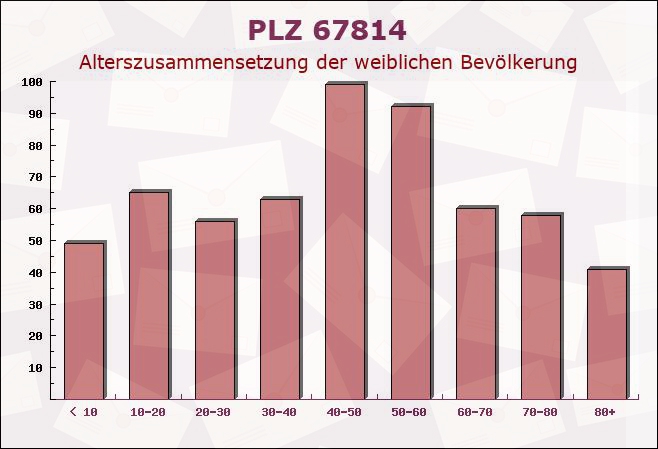 Postleitzahl 67814 Jakobsweiler, Rheinland-Pfalz - Weibliche Bevölkerung