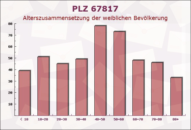 Postleitzahl 67817 Imsbach, Rheinland-Pfalz - Weibliche Bevölkerung