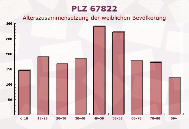 Postleitzahl 67822 Gaugrehweiler, Rheinland-Pfalz - Weibliche Bevölkerung