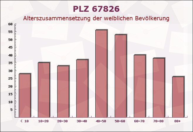 Postleitzahl 67826 Hallgarten, Rheinland-Pfalz - Weibliche Bevölkerung