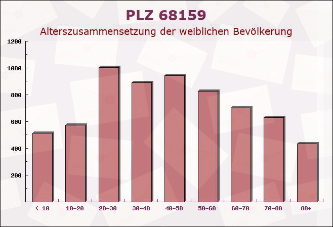 Postleitzahl 68159 Mannheim, Baden-Württemberg - Weibliche Bevölkerung