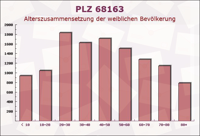 Postleitzahl 68163 Mannheim, Baden-Württemberg - Weibliche Bevölkerung