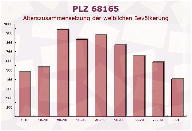 Postleitzahl 68165 Mannheim, Baden-Württemberg - Weibliche Bevölkerung
