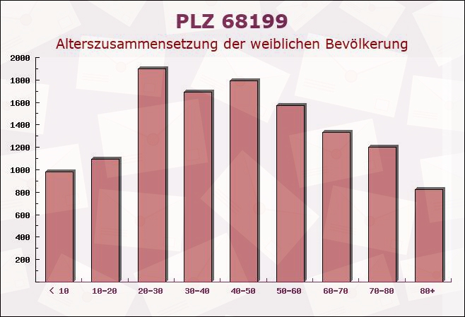 Postleitzahl 68199 Mannheim, Baden-Württemberg - Weibliche Bevölkerung
