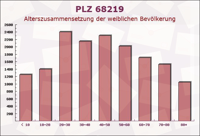 Postleitzahl 68219 Mannheim, Baden-Württemberg - Weibliche Bevölkerung