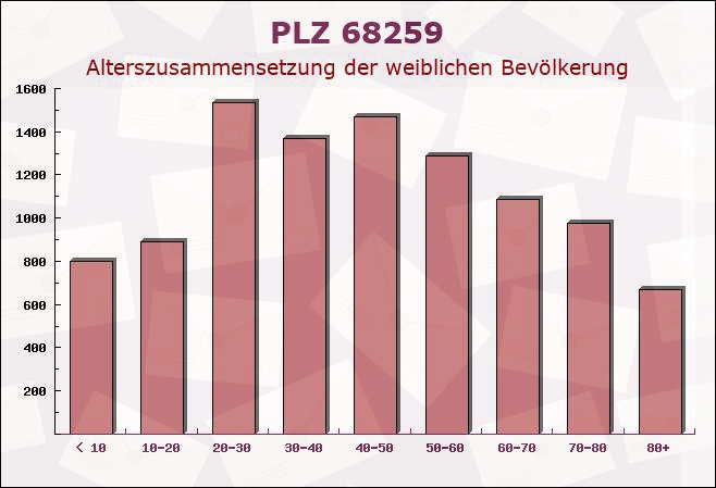Postleitzahl 68259 Mannheim, Baden-Württemberg - Weibliche Bevölkerung